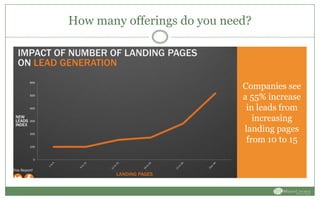 How many offerings do you need?
Companies see
a 55% increase
in leads from
increasing
landing pages
from 10 to 15
 