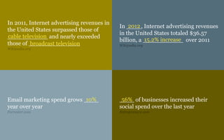 In 2011, Internet advertising revenues in
the United States surpassed those of
___________ and nearly exceeded
those of ______________
Wikipedia.org
In ____, Internet advertising revenues
in the United States totaled $36.57
billion, a ___________ over 2011
Wikipedia.org
Email marketing spend grows ____
year over year
Forrester.com
____ of businesses increased their
social spend over the last year
Entreprenure.com
2012
15.2% increase
cable television
broadcast television
56%10%
 