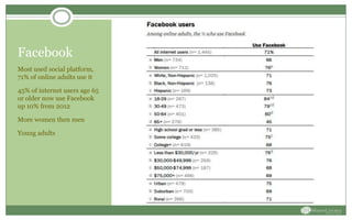 Facebook
Most used social platform,
71% of online adults use it
45% of internet users age 65
or older now use Facebook
up 10% from 2012
More women then men
Young adults
 