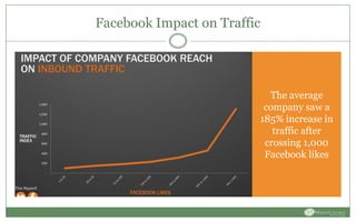 Facebook Impact on Traffic
The average
company saw a
185% increase in
traffic after
crossing 1,000
Facebook likes
 