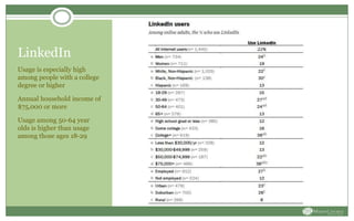 LinkedIn
Usage is especially high
among people with a college
degree or higher
Annual household income of
$75,000 or more
Usage among 50-64 year
olds is higher than usage
among those ages 18-29
 
