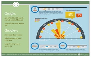 Google1
Avg 67% of the US search
market, 62% in Missouri
Bing only has 18%, Yahoo
11%
Google+2
More men than women
Middle class $30,000-
$149,000
Largest user group is
age 25-34
(1) http://money.cnn.com/2013/08/20/technology/enterprise/google-states/index.html (2) Source: http://www.flowtown.com/blog/whos-using-google
 