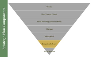 StrategicPlanComponents
Website
Blog (Yours or Others)
Email Marketing (Yours or Others)
Offerings
Social Media
Integration Software
Advertisements
 