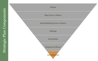 StrategicPlanComponents
Website
Blog (Yours or Others)
Email Marketing (Yours or Others)
Offerings
Social Media
Integration Software
Advertisements
 