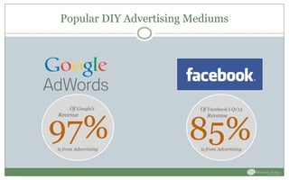 Popular DIY Advertising Mediums
is from Advertising
85%
Of Facebook’s Q1’13
Revenue
is from Advertising
97%
Of Google’s
Revenue
 