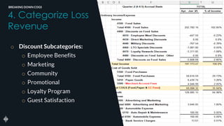 Cogs Example Subcategories Planning your Restaurant's Path to Profitability | PPTX
