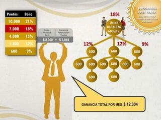 $ 8.360 + $ 3.944
Puntos Bono
10.000 21%
7.000 18%
4.000 15%
1.800 12%
600 9% 600
600
600
600
600
600
600
600
12% 12%
18%
Usted
BsF.8.676
600 pts.
600600 600
GANANCIA TOTAL POR MES $ 12.304
9%
 