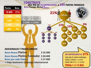 $ 13.932 + $ 3.944
Puntos Bono
10.000 21%
7.000 18%
4.000 15%
1.800 12%
600 9% 600
600
600
600
600
600
600
12%12%
21%
600
600 pts.
9%
UNA RED DE 20 EMPRESARIOS A 600 PUNTOS PROMEDIO
CONSTRUYE
Reto:Tiempo Meta45días
600
600
UN EMPRESARIO AL 21%
CON 600 PV VENTA PERSONAL
GANA X VENTA= $ 3.944
GANA POR 21%= $ 13.932
TOTAL= $ 17.876
ADICIONALES Y PAGOS UNICOS
Bono Nuevo Platino $ 32.000
Bono Nuevo Platino Fundador $ 60.000
Bono por cada Platino $ 27.000
+ Viaje Seminario Liderazgo Internacional
 