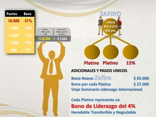 $ 20.000 + $ 3.944
Puntos Bono
10.000 21%
7.000 18%
4.000 15%
1.800 12%
600 9%
ZAFIRO
Platino
ADICIONALES Y PAGOS UNICOS
Bono Nuevo Zafiro $ 65.000
Bono por cada Platino $ 27.000
Viaje Seminario Liderazgo Internacional
Cada Platino representa un
Bono de Liderazgo del 4%
Heredable Transferible y Negociable
Platino 15%
Usted
BsF.8.676
600 pts.
 