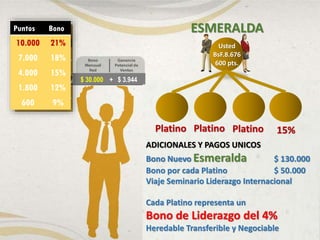 Puntos Bono
10.000 21%
7.000 18%
4.000 15%
1.800 12%
600 9%
ESMERALDA
Platino
ADICIONALES Y PAGOS UNICOS
Bono Nuevo Esmeralda $ 130.000
Bono por cada Platino $ 50.000
Viaje Seminario Liderazgo Internacional
Cada Platino representa un
Bono de Liderazgo del 4%
Heredable Transferible y Negociable
Platino Platino 15%
Usted
BsF.8.676
600 pts.
$ 30.000 + $ 3.944
 