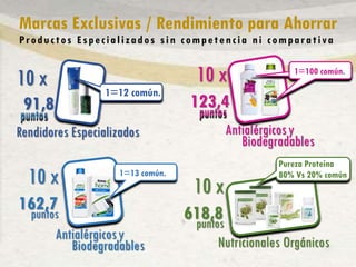 Marcas Exclusivas / Rendimiento para Ahorrar
Productos Especializados sin competencia ni comparativa
91,8puntos
10 x
123,4
10 x
puntos
162,7
10 x
puntos 618,8
10 x
puntos
Nutricionales Orgánicos
Rendidores Especializados Antialérgicosy
Biodegradables
Antialérgicosy
Biodegradables
1=12 común.
1=13 común.
Pureza Proteína
80% Vs 20% común
1=100 común.
 