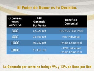 LA COMPRA
VENTA
DA PUNTOS
43%
Ganancia
Por Venta
Beneficio
Comercial
300 12.223 Bsf +BONOS Fast Track
600 24.446 Bsf +9% individual
1000 40.742 Bsf +Viaje Comercial
1800 73.338 Bsf
+12% individual
+Viaje Comercial
El Poder de Ganar es tu Decisión.
La Ganancia por venta no incluye 9% y 12% de Bono por Red.
 