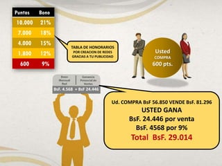 Usted
COMPRA
600 pts.
BsF. 4.568 + BsF 24.446
Puntos Bono
10.000 21%
7.000 18%
4.000 15%
1.800 12%
600 9%
TABLA DE HONORARIOS
POR CREACION DE REDES
GRACIAS A TU PUBLICIDAD
Ud. COMPRA BsF 56.850 VENDE BsF. 81.296
USTED GANA
BsF. 24.446 por venta
BsF. 4568 por 9%
Total BsF. 29.014
 