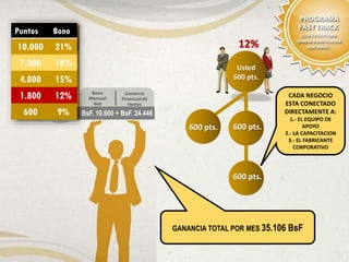 Usted
600 pts.
BsF. 10.660 + BsF. 24.446
Sume esa cantidad a su ganancia al por
menor y usted tiene el potencial de
ganar BsF. 9.267
Puntos Bono
10.000 21%
7.000 18%
4.000 15%
1.800 12%
600 9%
600 pts.
600 pts.
600 pts.
GANANCIA TOTAL POR MES 35.106 BsF
CADA NEGOCIO
ESTA CONECTADO
DIRECTAMENTE A:
1.- EL EQUIPO DE
APOYO
2.- LA CAPACITACION
3.- EL FABRICANTE
CORPORATIVO
12%
 