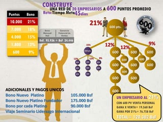 BsF. 95.936 + BsF 24.446
Puntos Bono
10.000 21%
7.000 18%
4.000 15%
1.800 12%
600 9% 600
600
600
600
600
600
600
600
12%12%
21%
600
600
600 pts.
9%
UNA RED DE 20 EMPRESARIOS A 600 PUNTOS PROMEDIO
CONSTRUYE
Reto:Tiempo Meta45días
600
600
UN EMPRESARIO AL 21%
CON 600 PV VENTA PERSONAL
GANA X VENTA= 19.560 BsF
GANA POR 21%= 76.758 BsF
TOTAL= 120.382 BsF
ADICIONALES Y PAGOS UNICOS
Bono Nuevo Platino 105.000 Bsf
Bono Nuevo Platino Fundador 175.000 Bsf
Bono por cada Platino 90.000 Bsf
Viaje Seminario Liderazgo Internacional
 
