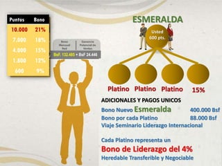 BsF. 132.485 + BsF 24.446
Puntos Bono
10.000 21%
7.000 18%
4.000 15%
1.800 12%
600 9%
ESMERALDA
Platino
ADICIONALES Y PAGOS UNICOS
Bono Nuevo Esmeralda 400.000 Bsf
Bono por cada Platino 88.000 Bsf
Viaje Seminario Liderazgo Internacional
Cada Platino representa un
Bono de Liderazgo del 4%
Heredable Transferible y Negociable
Platino Platino 15%
Usted
600 pts.
 