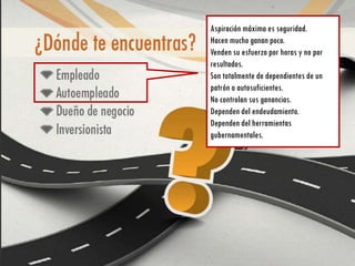 Aspiración máxima es seguridad.
Hacen mucho ganan poco.
Venden su esfuerzo por horas y no por
resultados.
Son totalmente de dependientes de un
patrón o autosuficientes.
No controlan sus ganancias.
Dependen del endeudamiento.
Dependen del herramientas
gubernamentales.
 