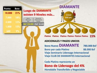 BsF. 234.000 + BsF 24.446
Puntos Bono
10.000 21%
7.000 18%
4.000 15%
1.800 12%
600 9%
DIAMANTE
Platino
ADICIONALES Y PAGOS UNICOS
Bono Nuevo DIAMANTE 780.000 Bsf
Bono por cada Platino 88.000 Bsf
Viaje Seminario Liderazgo Internacional
Viaje CLUB DE DIAMANTES Internacional
Cada Platino representa un
Bono de Liderazgo del 4%
Heredable Transferible y Negociable
15%Platino Platino Platino Platino Platino
Luego de DIAMANTE
existen 9 Niveles más… Usted
600 pts.
 