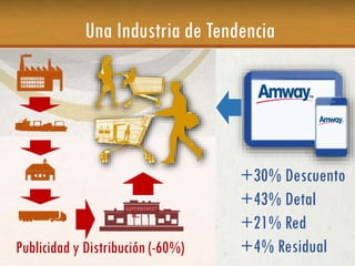 Una Industria de Tendencia
Publicidad y Distribución (-60%)
+30% Descuento
+43% Detal
+21% Red
+4% Residual
 