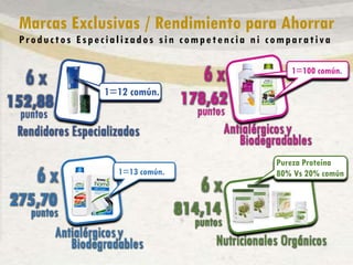 Marcas Exclusivas / Rendimiento para Ahorrar
Productos Especializados sin competencia ni comparativa
152,88
puntos
6 x
178,62
6 x
puntos
275,70
6 x
puntos 814,14
6 x
puntos
Nutricionales Orgánicos
Rendidores Especializados Antialérgicosy
Biodegradables
Antialérgicosy
Biodegradables
1=12 común.
1=13 común.
Pureza Proteína
80% Vs 20% común
1=100 común.
 