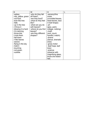 K                     W                     H                   L
-spikey               -why do they fall     -sensory/fine
-red, yellow, green   off trees?            motor
-not food             -are they food?       (crumbled leaves,
-look like tree       -what do they feel    bead leaves, lace
-falls                like?                 in leaf shape)
-up in the tree       -what can you do      -art
-I throw it           with leaves?          (glue, paint,
-blowing it is hard   -where do you find    collage, rubbing)
-I’m dancing          leaves?               -math
-throw lots           -are they different   (sort, count,
-I kick them          shapes?               handful, match)
-fall down                                  -drama
-I like leaves                              (dance, dramatic
-woooo                                      area)
-flying in the sky                          -gross motor
-hold it                                     (leaf hope, leaf
-touching                                   toss)
-not green                                  -science
-outside                                    (observe with
                                            magnifying glass,
                                            throw and watch
                                            fall)
 