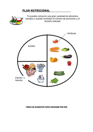 PLAN NUTRICIONAL
             Tú puedes consumir una gran variedad de alimentos
           siempre y cuando controles el número de porciones y el
                             tamaño indicado




                                                    Verduras




             Aceites




Carnes o
harinas




           TABLA DE ALIMENTOS PARA CONSUMIR POR DÍA
 