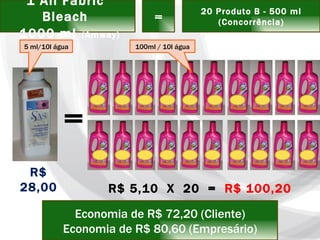 1 All Fabric  Bleach  1000 ml   (Amway) = 20 Produto B - 500 ml (Concorrência) = R$ 28,00 R$ 5,10  X  20  =  R$ 100,20 Economia de R$ 72,20 (Cliente) Economia de R$ 80,60 (Empresário) 100ml / 10l água 5 ml/10l água 