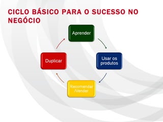 CICLO BÁSICO PARA O SUCESSO NO NEGÓCIO 