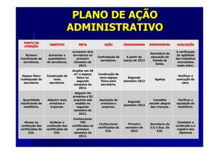PLANO DE APLANO DE AÇÇÃOÃO
ADMINISTRATIVOADMINISTRATIVO
PONTO DEPONTO DE
ATENATENÇÇÃOÃO
OBJETIVOOBJETIVO METAMETA AAÇÇÃOÃO CRONOGRAMACRONOGRAMA RESPONSRESPONSÁÁVELVEL AVALIAAVALIAÇÇÃOÃO
NumeroNumero
insuficiente deinsuficiente de
servidores.servidores.
Aumentar oAumentar o
quantitativoquantitativo
de servidores.de servidores.
aumentar doisaumentar dois
servidores noservidores no
primeiroprimeiro
bimestre debimestre de
2013.2013.
ContrataContrataçção deão de
servidores.servidores.
A partir deA partir de
marmarçço de 2013o de 2013
SecretSecretáário dario da
educaeducaçção doão do
Estado deEstado de
GoiGoiáás.s.
A verificaA verificaççãoão
da agilidadeda agilidade
dos trabalhosdos trabalhos
executadosexecutados
neste setor.neste setor.
EspaEspaçço fo fíísicosico
inadequado dainadequado da
secretaria.secretaria.
ConstruConstruçção deão de
novanova
secretaria.secretaria.
Ampliar em 40Ampliar em 40
mm²² o espao espaççoo
ffíísico nosico no
segundosegundo
semestre desemestre de
2013.2013.
ConstruConstruçção deão de
novo espanovo espaççoo
ffíísico parasico para
secretaria.secretaria.
SegundoSegundo
semestre 2013semestre 2013
AgetopAgetop
Verificar aVerificar a
execuexecuçção daão da
obra.obra.
QuantidadeQuantidade
insuficiente deinsuficiente de
mobilimobiliáário.rio.
Adquirir maisAdquirir mais
armarmáários erios e
arquivos.arquivos.
Adquirir 04Adquirir 04
armarmáários e 02rios e 02
arquivos sobarquivos sob
medida nomedida no
segundosegundo
semestre desemestre de
2013.2013.
AquisiAquisiçção deão de
armarmáários erios e
arquivos.arquivos.
SegundoSegundo
semestre 2013semestre 2013
ConselhoConselho
escolar alegriaescolar alegria
das criandas criançças.as.
Verificar aVerificar a
aquisiaquisiçção doão do
mobilimobiliáário.rio.
Atraso naAtraso na
confecconfecçção dosão dos
certificados dacertificados da
EJA.EJA.
Acelerar aAcelerar a
confecconfecçção dosão dos
certificados dacertificados da
EJA.EJA.
ConfeccionarConfeccionar
700700
certificados nocertificados no
primeiroprimeiro
semestre desemestre de
2013.2013.
ConfeccionarConfeccionar
certificados dacertificados da
EJA.EJA.
PrimeiroPrimeiro
semestre desemestre de
20132013
Secretaria daSecretaria da
U.E e Sup. DaU.E e Sup. Da
EJA.EJA.
Constatar aConstatar a
confecconfecçção e oão e o
registro dosregistro dos
diplomasdiplomas
 