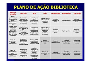 PLANO DE APLANO DE AÇÇÃO BIBLIOTECAÃO BIBLIOTECA
PONTO DEPONTO DE
ATENATENÇÇÃOÃO
OBJETIVOOBJETIVO METAMETA AAÇÇÃOÃO CRONOGRAMACRONOGRAMA RESPONSRESPONSÁÁVELVEL AVALIAAVALIAÇÇÃOÃO
PoucaPouca
quantidade dequantidade de
livros literlivros literááriosrios
de Ens..de Ens..
FundamentalFundamental
existentes naexistentes na
U.E.U.E.
Aumentar aAumentar a
aquisiaquisiçção deão de
livros literlivros literááriosrios
para todas aspara todas as
ssééries da U.E.ries da U.E.
Aumentar emAumentar em
90% a90% a
quantidade dequantidade de
livros literlivros literááriosrios
para a U.Epara a U.E
Elaborar ofElaborar ofíício acio a
SEE, solicitandoSEE, solicitando
esses livrosesses livros
literliterááriosrios
PrimeiroPrimeiro
semestre desemestre de
2013.2013.
Equipe gestoraEquipe gestora
Averiguar aAveriguar a
aquisiaquisiçção dessesão desses
livros.livros.
Falta de livrosFalta de livros
de pesquisade pesquisa
atualizadosatualizados
para o Ens.para o Ens.
FundamentalFundamental
( disciplinas :( disciplinas :
Arte, Ed. FArte, Ed. Fíísicasica
e Religião)e Religião)
Adquirir livrosAdquirir livros
para pesquisa nopara pesquisa no
Ens.Ens.
FundamentalFundamental
( disciplinas :( disciplinas :
Arte, Ed. FArte, Ed. Fíísica esica e
ReligiãoReligião
Aumentar emAumentar em
90% a90% a
quantidade dequantidade de
livros dessaslivros dessas
disciplinas paradisciplinas para
essa finalidadeessa finalidade
Elaborar ofElaborar ofíício acio a
SEE, solicitandoSEE, solicitando
esses livrosesses livros
dessasdessas
disciplinasdisciplinas
curricularescurriculares
PrimeiroPrimeiro
semestre desemestre de
2013.2013.
Equipe gestoraEquipe gestora
Averiguar aAveriguar a
aquisiaquisiçção dessesão desses
livros.livros.
Falta deFalta de
armarmáário parario para
uso dosuso dos
bibliotecbibliotecááriosrios
Organizar /Organizar /
resguardar osresguardar os
documentosdocumentos
relativos arelativos a
biblioteca da U.E.biblioteca da U.E.
Melhorar 100%Melhorar 100%
a qualidade doa qualidade do
trabalho natrabalho na
biblioteca da U.Ebiblioteca da U.E
AdquirirAdquirir
01arm01armáário emrio em
20132013
SegundoSegundo
semestre 2013.semestre 2013.
ConselhoConselho
Escolar AlegriaEscolar Alegria
das Criandas Criançças.as.
Verificar aVerificar a
aquisiaquisiçção doão do
armarmáário.rio.
Falta deFalta de
computadorcomputador
parapara
informatizar ainformatizar a
a bibliotecaa biblioteca
Melhorar aMelhorar a
qualidade doqualidade do
trabalhotrabalho
executado naexecutado na
biblioteca dabiblioteca da
U.EU.E
Ampliar aAmpliar a
produproduçção daão da
atividade,atividade,
reduzirreduzir
anotaanotaççõesões
manuscritas,manuscritas,
aprimoraraprimorar
serviserviçços.os.
Adquirir 01Adquirir 01
computador emcomputador em
20132013
SegundoSegundo
semestre 2013.semestre 2013.
ConselhoConselho
Escolar AlegriaEscolar Alegria
das Criandas Criançças.as.
Verificar aVerificar a
aquisiaquisiçção doão do
computadorcomputador
 