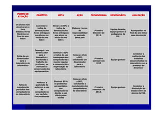 PONTO DEPONTO DE
ATENATENÇÇÃOÃO
OBJETIVOOBJETIVO METAMETA AAÇÇÃOÃO CRONOGRAMACRONOGRAMA RESPONSRESPONSÁÁVELVEL AVALIAAVALIAÇÇÃOÃO
Os alunos nãoOs alunos não
devolverem odevolverem o
livrolivro
diddidáático/livrostico/livros
literliteráários norios no
final do anofinal do ano
letivoletivo
Aumentar oAumentar o
ííndice dendice de
devoludevoluçção dosão dos
livros entregueslivros entregues
aos alunos noaos alunos no
ininíício do anocio do ano
letivoletivo
Elevar a 100% oElevar a 100% o
ííndice dendice de
devoludevoluçção dosão dos
livros entregueslivros entregues
aos aluno noaos aluno no
ininíício do anocio do ano
letivoletivo
Elaborar termoElaborar termo
dede
responsabilidadresponsabilidad
e, assinadoe, assinado
pelos paispelos pais
PrimeiroPrimeiro
bimestre debimestre de
2013.2013.
Equipe docente,Equipe docente,
equipe gestora eequipe gestora e
pedagpedagóógica dagica da
U.E.U.E.
Acompanhar noAcompanhar no
final do ano letivofinal do ano letivo
essa devoluessa devoluççãoão
Falta de umFalta de um
dinamizadordinamizador
para opara o
laboratlaboratóório derio de
informinformááticatica
Conseguir umConseguir um
dinamizadordinamizador
para opara o
laboratlaboratóório :rio :
auxiliando oauxiliando o
trabalho dotrabalho do
professor, noprofessor, no
manuseio emanuseio e
conservaconservaçção dosão dos
equipamentos.equipamentos.
Diminuir 100%Diminuir 100%
oo ííndice do usondice do uso
inadequado dosinadequado dos
computadores ecomputadores e
manter regularmanter regular
a conservaa conservaçção eão e
organizaorganizaçção doão do
laboratlaboratóóriorio
Elaborar ofElaborar ofííciocio
a SEE ,a SEE ,
solicitando umsolicitando um
dinamizadordinamizador
para opara o
laboratlaboratóóriorio
PrimeiroPrimeiro
semestre desemestre de
20132013
Equipe gestoraEquipe gestora
Constatar aConstatar a
melhoria dosmelhoria dos
trabalhostrabalhos
desenvolvidos nodesenvolvidos no
laboratlaboratóório com ario com a
presenpresençça doa do
dinamizardinamizar
Falta deFalta de
manutenmanutenççãoão
periperióódica nosdica nos
computadorescomputadores
do laboratdo laboratóóriorio
Melhorar aMelhorar a
qualidade daqualidade da
aula com o usoaula com o uso
dede
computadorescomputadores
em perfeitoem perfeito
funcionamentofuncionamento
Diminuir 95%Diminuir 95%
os problemasos problemas
apresentadosapresentados
nosnos
computadorescomputadores
devido o usodevido o uso
didiáário pelosrio pelos
alunosalunos
Elaborar ofElaborar ofííciocio
a SEE ,a SEE ,
solicitando asolicitando a
manutenmanutençção dosão dos
computadorescomputadores
do laboratdo laboratóóriorio
PrimeiroPrimeiro
semestre desemestre de
2013.2013.
Equipe gestoraEquipe gestora
Constatar aConstatar a
diminuidiminuiçção daão da
evasão entre osevasão entre os
alunos da EJA.alunos da EJA.
 