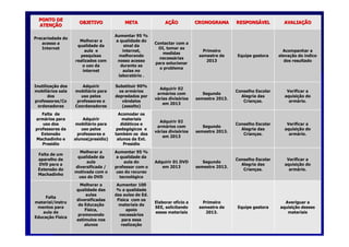 PONTO DEPONTO DE
ATENATENÇÇÃOÃO
OBJETIVOOBJETIVO METAMETA AAÇÇÃOÃO CRONOGRAMACRONOGRAMA RESPONSRESPONSÁÁVELVEL AVALIAAVALIAÇÇÃOÃO
Precariedade doPrecariedade do
acesso aacesso a
InternetInternet
Melhorar aMelhorar a
qualidade daqualidade da
aula eaula e
pesquisaspesquisas
realizados comrealizados com
o uso dao uso da
internetinternet
Aumentar 95 %Aumentar 95 %
a qualidade doa qualidade do
sinal dasinal da
internet,internet,
melhorandomelhorando
nosso acessonosso acesso
durante asdurante as
aulas noaulas no
laboratlaboratóório .rio .
Contactar com aContactar com a
OI, tomar asOI, tomar as
medidasmedidas
necessnecessááriasrias
para solucionarpara solucionar
o problemao problema
PrimeiroPrimeiro
semestre desemestre de
20132013
Equipe gestoraEquipe gestora
Acompanhar aAcompanhar a
elevaelevaçção doão do ííndicendice
dos resultadodos resultado
InutilizaInutilizaçção dosão dos
mobilimobiliáários salarios sala
dosdos
professores/Coprofessores/Co
ordenadoresordenadores
AdquirirAdquirir
mobilimobiliáário parario para
uso pelosuso pelos
professores eprofessores e
CoordenadoresCoordenadores
Substituir 90%Substituir 90%
os armos armááriosrios
depredados pordepredados por
vândalosvândalos
(assalto)(assalto)
Adquirir 02Adquirir 02
armarmáários comrios com
vváárias divisrias divisóóriosrios
em 2013em 2013
SegundoSegundo
semestre 2013.semestre 2013.
Conselho EscolarConselho Escolar
Alegria dasAlegria das
CrianCriançças.as.
Verificar aVerificar a
aquisiaquisiçção doão do
armarmáário.rio.
Falta deFalta de
armarmáários pararios para
uso dosuso dos
professores daprofessores da
ExtensãoExtensão
Machadinho eMachadinho e
PresPresíídiodio
AdquirirAdquirir
mobilimobiliáário parario para
uso pelosuso pelos
professores eprofessores e
alunos(presalunos(presíídio)dio)
Acomodar osAcomodar os
materiaismateriais
diddidááticos eticos e
pedagpedagóógicos egicos e
tambtambéém os dosm os dos
alunos da Ext.alunos da Ext.
PresPresíídiodio
Adquirir 02Adquirir 02
armarmáários comrios com
vváárias divisrias divisóóriosrios
em 2013em 2013
SegundoSegundo
semestre 2013.semestre 2013.
Conselho EscolarConselho Escolar
Alegria dasAlegria das
CrianCriançças.as.
Verificar aVerificar a
aquisiaquisiçção doão do
armarmáário.rio.
Falta de umFalta de um
aparelho deaparelho de
DVD para aDVD para a
Extensão doExtensão do
MachadinhoMachadinho
Melhorar aMelhorar a
qualidade daqualidade da
aulaaula
diversificada /diversificada /
motivada com omotivada com o
uso do DVDuso do DVD
Aumentar 95 %Aumentar 95 %
a qualidade daa qualidade da
aula doaula do
professor com oprofessor com o
uso do recursouso do recurso
tecnoltecnolóógicogico
Adquirir 01 DVDAdquirir 01 DVD
em 2013em 2013
SegundoSegundo
semestre 2013.semestre 2013.
Conselho EscolarConselho Escolar
Alegria dasAlegria das
CrianCriançças.as.
Verificar aVerificar a
aquisiaquisiçção doão do
armarmáário.rio.
FaltaFalta
material/instrumaterial/instru
mentos paramentos para
aula deaula de
EducaEducaçção Fão Fíísicasica
Melhorar aMelhorar a
qualidade dasqualidade das
aulasaulas
diversificadasdiversificadas
de Educade Educaççãoão
FFíísica,sica,
promovendopromovendo
estestíímulos nosmulos nos
alunosalunos
Aumentar 100Aumentar 100
% a qualidade% a qualidade
das aulas de Ed.das aulas de Ed.
FFíísica com ossica com os
materiais demateriais de
apoioapoio
necessnecessááriosrios
para essapara essa
realizarealizaççãoão
Elaborar ofElaborar ofíício acio a
SEE, solicitandoSEE, solicitando
esses materiaisesses materiais
PrimeiroPrimeiro
semestre desemestre de
2013.2013.
Equipe gestoraEquipe gestora
Averiguar aAveriguar a
aquisiaquisiçção dessesão desses
materiaismateriais
 