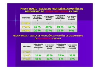 PROVA BRASILPROVA BRASIL –– ESCALA DE PROFICIÊNCIA/PADRÕES DEESCALA DE PROFICIÊNCIA/PADRÕES DE
DESEMPENHO DEDESEMPENHO DE LLÍÍNGUA PORTUGUESANGUA PORTUGUESA EM 2011EM 2011
ANO/SANO/SÉÉRIERIE
% DE ALUNOS% DE ALUNOS
EM NEM NÍÍVELVEL
INSUFICIENTINSUFICIENT
EE
% DE ALUNOS% DE ALUNOS
EM NEM NÍÍVELVEL
BBÁÁSICOSICO
% DE ALUNOS% DE ALUNOS
EM NEM NÍÍVELVEL
PROFICIENETPROFICIENET
EE
% DE ALUNOS% DE ALUNOS
EM NEM NÍÍVELVEL
AVANAVANÇÇADOADO
22ºº ANOANO -- -- -- --
55ºº ANOANO 10 %10 % 30 %30 % 50 %50 % 10 %10 %
99ºº ANOANO 20 %20 % 67 %67 % 13 %13 % 0 %0 %
ANO/SANO/SÉÉRIERIE
% DE ALUNOS% DE ALUNOS
EM NEM NÍÍVELVEL
INSUFICIENTINSUFICIENT
EE
% DE ALUNOS% DE ALUNOS
EM NEM NÍÍVELVEL
BBÁÁSICOSICO
% DE ALUNOS% DE ALUNOS
EM NEM NÍÍVELVEL
PROFICIENETPROFICIENET
EE
% DE ALUNOS% DE ALUNOS
EM NEM NÍÍVELVEL
AVANAVANÇÇADOADO
22ºº ANOANO -- -- -- --
55ºº ANOANO 10 %10 % 42 %42 % 25 %25 % 23 %23 %
99ºº ANOANO 42 %42 % 52 %52 % 3 %3 % 3 %3 %
PROVA BRASIL – ESCALA DE PROFICIÊNCIA/PADRÕES DE DESEMPENHO
DE MATEMÁTICA EM 2011
 