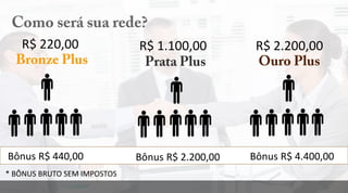 Bônus R$ 440,00 Bônus R$ 2.200,00 Bônus R$ 4.400,00
R$ 220,00 R$ 1.100,00 R$ 2.200,00
* BÔNUS BRUTO SEM IMPOSTOS
 