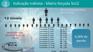 Indicação indireta - Matriz forçada 5x12
Bônus de indicação indireta
Até o 12º nível
SIMULAÇÃO COM
PACOTE OURO DE 10
TIMES
2
Comissões 2º nível R$ 30,80
Comissões 3º nível R$ 16,80
Comissões 4º nível R$ 16,80
Comissões 5º nível R$ 16,80
Comissões 6º nível R$ 14,00
Comissões 7º nível R$ 14,00
Comissões 8º nível R$ 11,20
Comissões 9º nível R$ 7,00
Comissões 10º nível R$ 7,00
Comissões 11º nível R$ 2,80
Comissões 12º nível R$ 2,80
6,36% do
pacote
 