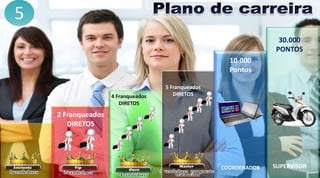 2 Franqueados
DIRETOS
4 Franqueados
DIRETOS
5 Franqueados
DIRETOS
10.000
Pontos
COORDENADOR
30.000
PONTOS
SUPERVISOR
5
 
