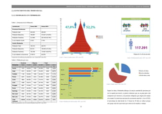 8
PROYECTO DE VIVIENDA SOCIAL Y REFORMA URBANA HABITACIONAL PARA LA LAGUNA DE SAN ANTONIO EN LA CIUDAD DE RIOBAMBA
2.1.3ANTECEDENTES DEL MEDIO SOCIAL:
2.1.3.1 DEMOGRAFIA EN CHIMBORAZO:
Tabla 1, Estructura de la Población:
Jurisdicción Censo 2001 Censo 2010
Provincia Chimborazo
Población total 403.632 458.581
Población Masculina 190.667 219.401 (47,84%)
Población Femenina 212.965 239.180 (52,16%)
% con relación al país 3,32% 3,16%
Cantón Riobamba
Población Total 193.315 225,741
Población Masculina 90.519 106.840 (47,33%)
Población Femenina 102.796 118.901 (52,67%)
% con relación a la provincia 47,89 % 49,22%
Composición de la población por jurisdicción y sexo Fuente INEC censo 2010
Tabla 2, Población por sexo
Hombres Mujeres Total
Riobamba 74634 47,62% 82089 52,38% 156723 69,43
%
Cacha 1410 44,62% 1750 55,38% 3160 1,40%
Calpi 3012 46,56% 3457 53,44% 6469 2,87%
Cubijies 1148 45,66% 1366 54,34% 2514 1,11%
Flores 2074 45,62% 2472 54,38% 4546 2,01%
Lican 3853 48,39% 4110 51,61% 7963 3,53%
Licto 3498 44,81% 4309 55,19% 7807 3,46%
Pungala 2837 47,65% 3117 52,35% 5954 2,64%
Punin 2710 45,35% 3266 54,65% 5976 2,65%
Quimiag 2518 47,90% 2739 52,10% 5257 2,33%
San Juan 3442 46,70% 3928 53,30% 7370 3,26%
San Luis 5704 47,53% 6298 52,47% 12002 5,32%
Total
Cantonal
106840 47,33% 118901 52,67% 225741 100%
Población parroquial por sexo en el cantón Riobamba Fuente INEC censo 2010
Grafico 7 Grupos de edades, fuente: INEC censo 2010
Grafico 9 Identificación Cultural, fuente: INEC censo 2010
Grafico 10 Edad promedio, fuente: INEC censo 2010
Según los datos, Riobamba alberga a la mayor cantidad de personas por
ser la capital provincial, se puede evidenciar que en su gran parte está
compuesto por mestizos y de personas indígenas que migran del campo
a la ciudad. En total tiene una tasa de crecimiento anual de 1,4 en el 2010,
el porcentaje de edad desde los 15 hasta los 30 años se reduce porque
este grupo sale de la provincia por motivos de estudios o trabajo.
Grafico 8 Edades, fuente: INEC censo 2010
 