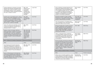 64
Divulgar amplamente as Diretrizes Curriculares
Nacionais para Educação das Relações Étnico-
-Raciais e para o Ensino de História e Cultura
Afro-Brasileira e Africana e de seu significado
para a garantia do direito à educação de qualida-
de e para o combate ao racismo;
MEC, CNE,
SEPPIR, Fóruns
de Educação,
Secretarias e
Conselhos Esta-
duais, Municipais
e Distrital de
Educação
Longo Prazo
Incentivar junto à comunidade escolar a reformu-
lação do Projeto Político Pedagógico das escolas
em todos os níveis e modalidades de ensino,
adequando seu currículo ao ensino de História
e Cultura da Afro-Brasileira e Africana, conforme
Parecer CNE/CP n° 03/2004 e as regulamenta-
ções dos seus conselhos de educação.
SEE, SME,
Unidades Esco-
lares (Educação
Básica)
Curto Prazo
Incluir como critério para autorização, reconhe-
cimento e renovação de cursos superiores, o
cumprimento do disposto no Artigo 1º, §1º da
Resolução CNE/CP n° 01/2004;
MEC, SESU,
INEP
Curto Prazo
Atualizar e inserir nos manuais, diretrizes e
demais documentos norteadores dos currículos
da educação básica e superior, as alterações
necessárias para o ensino dos conteúdos pre-
vistos nas Diretrizes Curriculares Nacionais para
Educação das Relações Étnico-Raciais e para
o Ensino de História e Cultura Afro-Brasileira e
Africana.
MEC, CNE, CEE,
CME, SEE, SME,
IES e Instituições
de Ensino da
Educação Bá-
sica (Educação
Infantil, Ensino
Fundamental e
Médio).
Curto Prazo
Eixo 2 - Políticas de Formação de Gestores(as) e Profissionais da Educação
Metas Atores Período de execução
Criar Programas de Formação Continuada
Presencial, semipresencial e a distância de
Gestores(as) e Profissionais da Educação com
base nas Diretrizes Curriculares Nacionais para
a Educação das Relações Étnico-Raciais e para
o Ensino da História e Cultura Afro-Brasileira e
Africana;
MEC, SEE, SME,
IES, NEAB
Curto Prazo
Incluir na Política Nacional de Formação dos
Profissionais do Magistério da Educação Básica,
sob a coordenação da CAPES, as Diretrizes
Curriculares Nacionais para a Educação das Re-
lações Étnico-Raciais e para o ensino de História
e Cultura Afro-Brasileira e Africana;
MEC, SECADI,
CAPES, INEP
Curto Prazo
65
Incluir as Diretrizes Curriculares Nacionais para a
Educação das Relações Étnico-Raciais e para o
ensino de História e Cultura Afro-Brasileira e Africa-
na e os conteúdos propostos nas Leis n° 10.639/03
e n° 11.645/08 nos programas de formação de
gestores/as e outros (programas de formação de
conselheiros, de fortalecimento dos conselhos
escolares e de formação de gestores/as);
MEC, SECADI,
SEB
Curto Prazo
Encaminhar solicitação ao órgão de gestão
educacional ao qual a unidade escolar esteja
vinculada para a realização de formação continu-
ada para o desenvolvimento da temática;
SEE, SME, Uni-
dades Escolares,
Coordenações
Pedagógicas
Curto prazo
Incluir nas licenciaturas, com destaque para o
curso de Pedagogia, temas relacionados à diver-
r
r
sidade étnico-racial em seus currículos;
MEC, IES, CA-
PES, INEP
Curto Prazo
Promover formação para os quadros funcionais
do sistema educacional, de forma sistêmica e
regular, mobilizando de forma colaborativa os
Fóruns de Educação, Instituições de Ensino
Superior, NEABs, SECAD/MEC, sociedade civil,
movimento negro, entre outros que possuam
conhecimento da temática;
SEE e SME Médio Prazo
Instituir, na educação técnica e profissional,
nos institutos federais, programas de cursos de
pós-graduação e de formação continuada em
Educação das Relações Étnico-Raciais para
seus servidores e educadores da região e de
sua abrangência;
MEC, SETEC,
IFECT, SISTE-
MA S
Médio Prazo
Promover formação continuada de professores/
as da educação básica que atuam em escolas
localizadas em comunidades remanescentes de
quilombos, atendendo ao que dispõe o Parecer
CNE/CP n° 03/2004 e a Resolução CNE/CP n°
01/2004, considerando o processo histórico das
comunidades e seu patrimônio cultural, conforme
o Parecer CNE/CP n° 16/2012 e a Resolução
CNE/CP n° 08/2012.
MEC/SECADI,
SEE, SME, IES,
ONGs
Médio Prazo
Eixo 3 - Políticas de Material Didático e Paradidático
Metas Atores Período de execução
Reforçar junto às comissões avaliadoras e analis-
tas dos programas do livro didático a inclusão de
conteúdos referentes à Educação das Relações
Étnico-Raciais e à história e cultura afro-brasileira
e africana nas obras a serem avaliadas;
MEC/SECADI/
SEB, SEE, SME
Curto Prazo
 