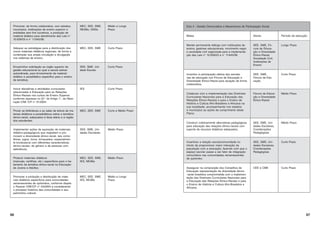 66
Promover, de forma colaborativa, com estados,
municípios, instituições de ensino superior e
entidades sem fins lucrativos, a produção de
material didático para atendimento das Leis n°
10.639/03 e n° 11.645/08;
MEC, SEE, SME,
NEABs, ONGs
Médio e Longo
Prazo
Adequar as estratégias para a distribuição dos
novos materiais didáticos regionais, de forma a
contemplar sua ampla circulação e divulgação
nos sistemas de ensino;
MEC, SEE, SME Curto Prazo
Encaminhar solicitação ao órgão superior da
gestão educacional ao qual a escola estiver
subordinada, para fornecimento de material
didático e paradidático especifico para o ensino
da temática;
SEE, SME, Uni-
dade Escolar
Curto Prazo
Incluir disciplinas e atividades curriculares
relacionadas à Educação para as Relações
Étnico-Raciais nos cursos de Ensino Superior,
conforme expresso no §1° do Artigo 1°, da Reso-
lução CNE /CP n° 01/2004.
IES Curto Prazo
Prover as bibliotecas e as salas de leitura de ma-
teriais didáticos e paradidáticos sobre a temática
étnico-racial, adequados à faixa etária e à região
dos estudantes;
MEC, SEE, SME Curto e Médio Prazo
Implementar ações de aquisição de materiais
didático-pedagógicos que respeitem e pro-
movam a diversidade étnico-racial, tais como:
filmes, jogos, livros, brinquedos, especialmen-
te bonecas/os com diferentes características
étnico-raciais, de gênero e de pessoas com
deficiência;
SEE, SME, Uni-
dades Escolares
Médio Prazo
Produzir materiais didáticos
(manuais, cartilhas, etc.) específicos para o tra-
tamento da temática étnico-racial na Educação
de Jovens e Adultos;
MEC, SEE, SME,
IES, NEABs
Médio Prazo
Promover a produção e distribuição de mate-
riais didáticos específicos para comunidades
remanescentes de quilombos, conforme dispõe
o Parecer CNE/CP n° 03/2004 e considerando
o processo histórico das comunidades e seu
patrimônio cultural.
MEC, SEE, SME,
IES, NEABs
Médio e Longo
Prazo
67
Eixo 4 - Gestão Democrática e Mecanismos de Participação Social
Metas Atores Período de execução
Manter permanente diálogo com instituições de
ensino, gestores educacionais, movimento negro
e sociedade civil organizada para a implementa-
ção das Leis n° 10.639/03 e n° 11.645/08;
SEE, SME, Fó-
runs de Educa-
ção e Diversidade
Étnico-Racial,
Sociedade Civil,
Instituições de
Ensino
Longo Prazo
Incentivo à participação efetiva das secreta-
rias de educação nos Fóruns de Educação e
Diversidade Étnico-Racial para atuação de forma
colaborativa.
SEE, SME,
Fóruns de Edu-
cação
Curto Prazo
Colaborar com a implementação das Diretrizes
Curriculares Nacionais para a Educação das
Relações Étnico-Raciais e para o Ensino de
História e Cultura Afro-Brasileira e Africana na
sua localidade, acompanhando nos estados
e municípios as ações de cumprimento deste
Plano;
Fóruns de Educa-
ção e Diversidade
Étnico-Racial
Médio Prazo
Construir coletivamente alternativas pedagógicas
para educação das relações étnico-raciais com
suporte de recursos didáticos adequados;
SEE, SME, Uni-
dades Escolares,
Coordenações
Pedagógicas
Médio Prazo
Incentivar a relação escola/comunidade no
intuito de proporcionar maior interação da
população com a educação, fazendo com que o
espaço escolar passe a ser fator de integração
comunitária nas comunidades remanescentes
de quilombo;
SEE, SME, Uni-
dades Escolares,
Coordenações
Pedagógicas
Curto Prazo
Assegurar na composição dos Conselhos de
Educação representação da diversidade étnico-
-racial brasileira comprometida com a implemen-
tação das Diretrizes Curriculares Nacionais para
a Educação das Relações Étnico-Raciais e para
o Ensino de História e Cultura Afro-Brasileira e
Africana.
CEE e CME Curto Prazo
 