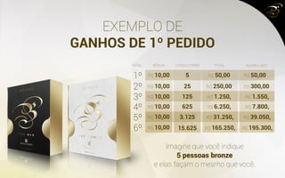 EXEMPLO DE
GANHOS DE 1º PEDIDO
Imagine que você indique
5 pessoas bronze
e elas façam o mesmo que você.
BÔNUS CONSULTORES TOTAL ACUMULADO
1º
2º
3º
4º
5º
6º
R$ 10,00 R$ 50,00 R$ 50,00
R$ 250,00 R$ 300,00
R$ 1.250, R$ 1.550,
R$ 6.250, R$ 7.800,
R$ 31.250, R$ 39.050,
R$ 165.250, R$ 195.300,
5
25
125
625
3.125
15.625
R$ 10,00
R$ 10,00
R$ 10,00
R$ 10,00
R$ 10,00
NÍVEL
 