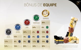 BÔNUS DE EQUIPE
DIAMANTE
ELITE
ESMERALDA
RUBI
SAFIRA
30%
24%
20%
16%
12%
6%
10%4%
14%8%4%
18%12%8%4%
30%24%20%16%12%
COMPRAS
PESSOAIS
COMPRAS
PESSOAIS
COMPRAS
PESSOAIS
COMPRAS
PESSOAIS
COMPRAS
PESSOAIS
NOVOS
CONSULTORES
NOVOS
CONSULTORES
NOVOS
CONSULTORES
NOVOS
CONSULTORES
NOVOS
CONSULTORES
2 MIL PONTOS
5 MIL PONTOS
15 MIL PONTOS
30 MIL PONTOS
50 MIL PONTOS
* Este bônus são pagos sobre toda pontação pessoal
e de grupo que excedem a ativação.
 