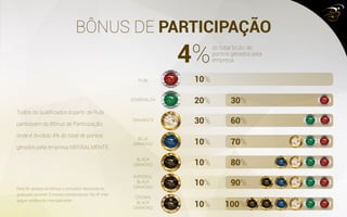 BÔNUS DE PARTICIPAÇÃO
10%
20%
30%
10%
10%
10%
10%
30%
60%
70%
80%
90%
100%
4%
RUBI
ESMERALDA
DIAMANTE
BLUE
DIAMOND
BLACK
DIAMOND
IMPERIAL
BLACK
DIAMOND
CROWN
BLACK
DIAMOND
do total bruto de
pontos gerados pela
empresa
Todos os qualificados à partir de Rubi
participam do Bônus de Participação
onde é dividido 4% do total de pontos
gerados pela empresa MENSALMENTE.
Para ter acesso ao bônus o consultor necessita ter
graduado durante 3 meses consecutivos. No 4º mês
segue recebendo mensalmente.
 