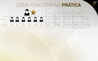 COMO FUNCIONA NA PRÁTICA
5 5 5 5 5 5
=6 R$180 R$270 - R$450
EQUIPE 1º PEDIDO BINÁRIO
ATIVAÇÃO
MENSAL
TOTAL
NÍVEL 1
NÍVEL 2 =30 R$900 R$1.350 R$48 R$2.298
 