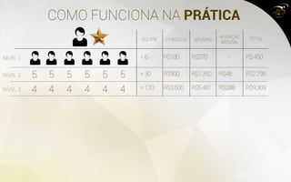 COMO FUNCIONA NA PRÁTICA
5
4
5
4
5
4
5
4
5
4
5
=6 R$180 R$270 - R$450
EQUIPE 1º PEDIDO BINÁRIO
ATIVAÇÃO
MENSAL
TOTAL
NÍVEL 1
NÍVEL 2
NÍVEL 3
=30 R$900 R$1.350 R$48 R$2.298
=120 R$3.600 R$5.481 R$288 R$9.3694
 