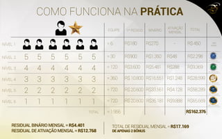 COMO FUNCIONA NA PRÁTICA
5
4
3
2
1
5
4
3
2
1
5
4
3
2
1
5
4
3
2
1
5
4
3
2
1
5
=6 1.800
pontos
9.720pontos
40.320 pontos
126.720 pontos
259.356 pontos
450.720 pontos
R$180 R$270 - R$450
EQUIPE 1º PEDIDO BINÁRIO
ATIVAÇÃO
MENSAL
TOTAL
TOTAL
NÍVEL 1
NÍVEL 2
NÍVEL 3
NÍVEL 4
NÍVEL 5
NÍVEL 6
=30 R$900 R$1.350 R$48 R$2.298
=120 R$3.600 R$5.481 R$288 R$9.369
=360 R$10.800
R$20.600
R$20.600
R$16.551 R$1.248 R$28.599
=720 R$33.561 R$4.128 R$58.289
=720 R$35.181 R$9.888 R$65.669
=1.956 R$162.376
RESIDUALBINÁRIOMENSAL=R$4.401
RESIDUALDEATIVAÇÃOMENSAL=R$12.768
TOTALDERESIDUALMENSAL=R$17.169
DEAPENAS2BÔNUS
4
3
2
1
 