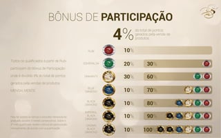 BÔNUS DE PARTICIPAÇÃO
10%
20%
30%
10%
10%
10%
10%
30%
60%
70%
80%
90%
100%
4%
RUBI
ESMERALDA
DIAMANTE
BLUE
DIAMOND
BLACK
DIAMOND
IMPERIAL
BLACK
DIAMOND
CROWN
BLACK
DIAMOND
do total de pontos
gerados pela venda de
produtos.
Todos os qualiﬁcados à partir de Rubi
participam do Bônus de Participação
onde é dividido 4% do total de pontos
gerados pela vendas de produtos
MENSALMENTE.
Para ter acesso ao bônus o consultor necessita ter
graduado durante 3 meses consecutivos. Sobre o
4º mês qualiﬁcado recebe o bônus de participação
mensalmente, de acordo com a qualiﬁcação.
 