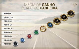 MÉDIA DE GANHO
R$ 380,00
R$1.410,00
R$3.509,00
R$4.903,00
R$14.886,00
R$37.915,00
R$89.932,00
R$156.127,00
A DEFINIR
PLANO DE CARREIRA
“Os valores, prêmios, imagens e recompensas nesta apresentação são meramente ilustrativos. Os resultados e conquistas individuais dependem do próprio esforço e dedicação do Consultor Boulevard Monde.”
 