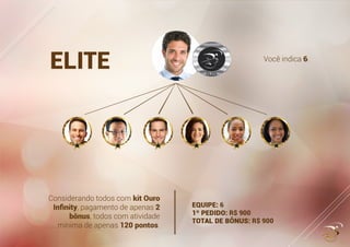 ....................................
.............................
...............................................
...........................................
...........................................
Você indica 6.
Considerando todos com kit Ouro
Inﬁnity, pagamento de apenas 2
bônus, todos com atividade
mínima de apenas 120 pontos.
ELITE
 