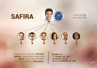 ....................................
.............................
................................................
...........................................
...........................................
Considerando todos com kit Ouro
Inﬁnity, pagamento de apenas 2
bônus, todos com atividade
mínima de apenas 120 pontos.
SAFIRA Você indica 6,
que indicam 5.
5 5 5 5 5 5
 