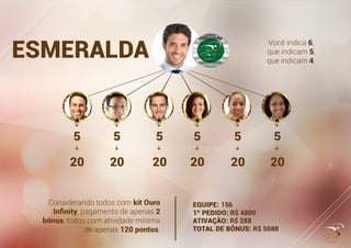 ....................................
.............................
...............................................
...........................................
...........................................
20 20 20 20 20 20
5 5 5 5 5 5
ESMERALDA
Você indica 6,
que indicam 5,
que indicam 4.
Considerando todos com kit Ouro
Inﬁnity, pagamento de apenas 2
bônus, todos com atividade mínima
de apenas 120 pontos.
 